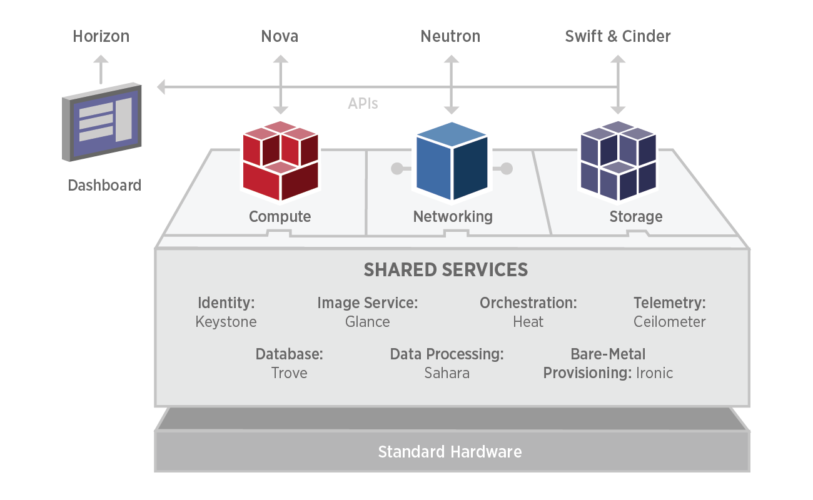 Menganal OpenStack untuk Cloud Computing – Algostudio Community