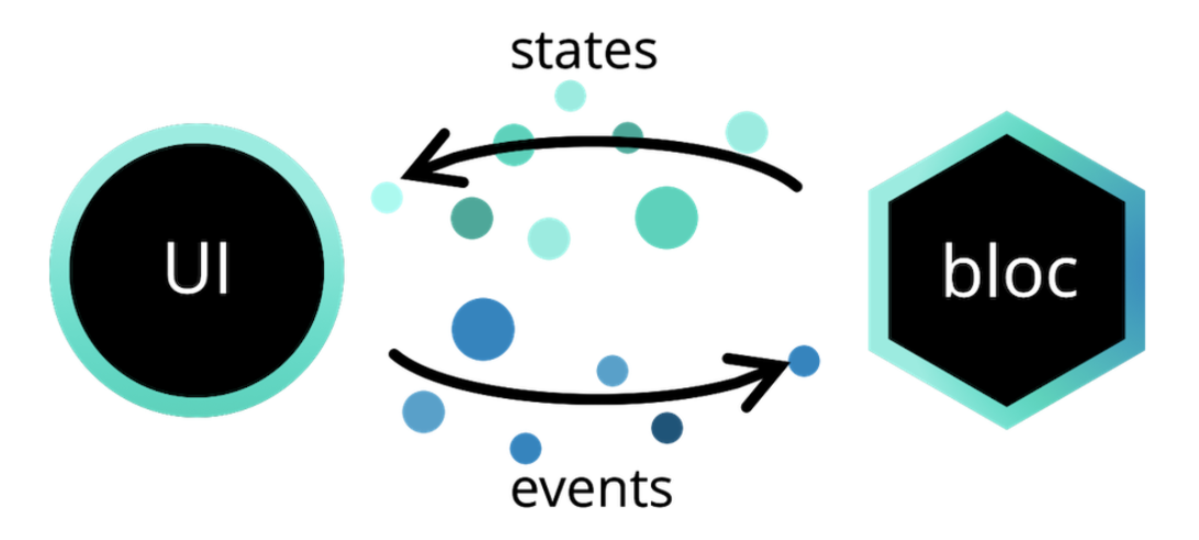 Архитектура bloc flutter. Архитектурный паттерн bloc. Flutter bloc event state. Flutter bloc examples. Flutter block.