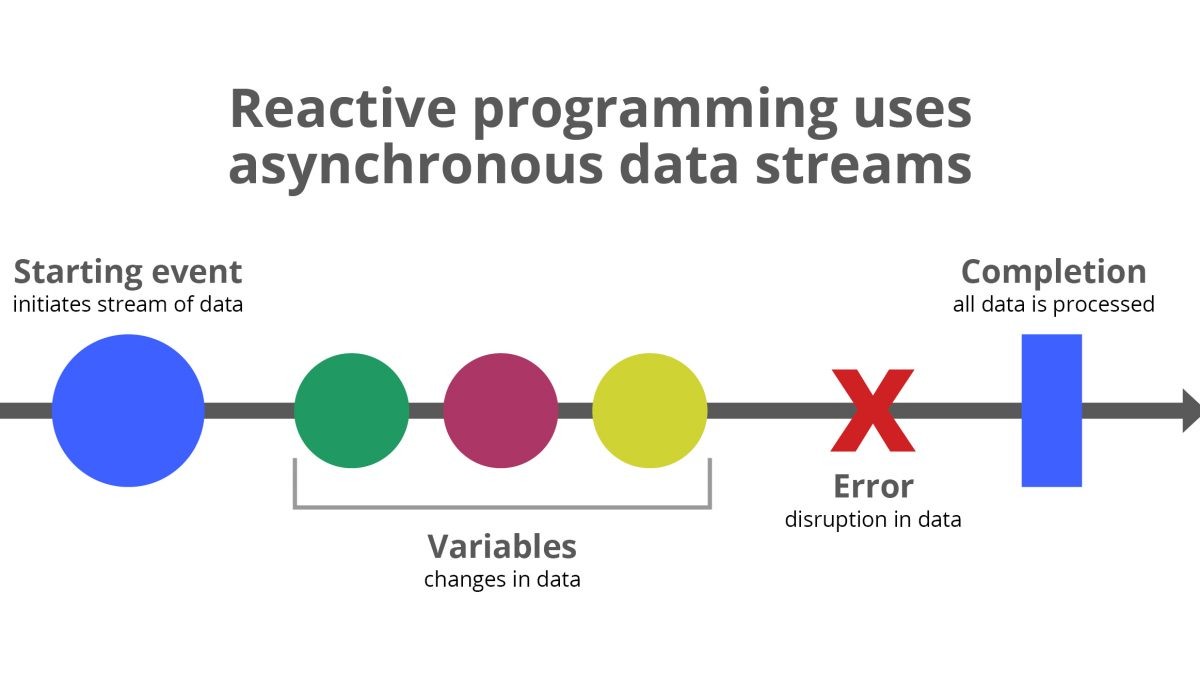 Reactive Programming di Dart dengan Stream
